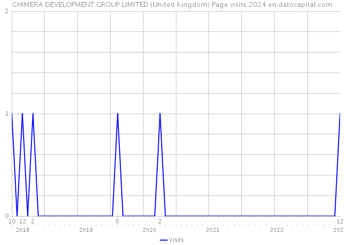 CHIMERA DEVELOPMENT GROUP LIMITED (United Kingdom) Page visits 2024 