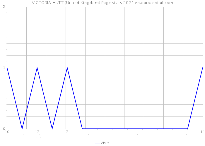 VICTORIA HUTT (United Kingdom) Page visits 2024 