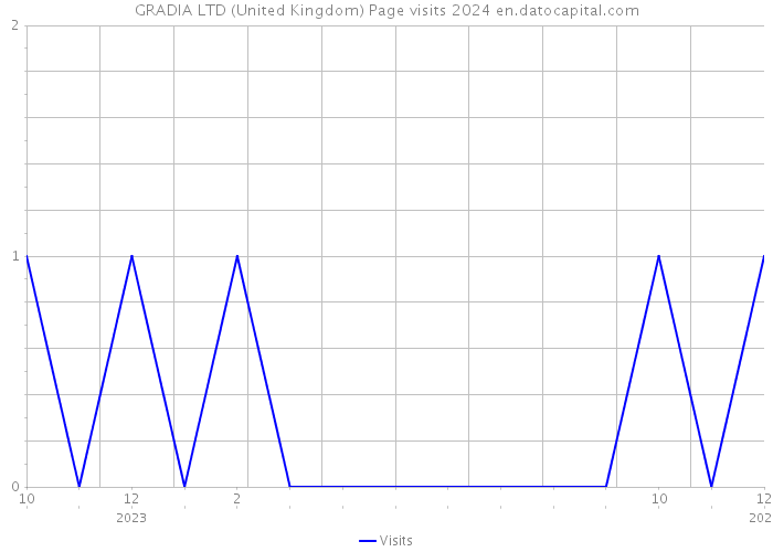 GRADIA LTD (United Kingdom) Page visits 2024 