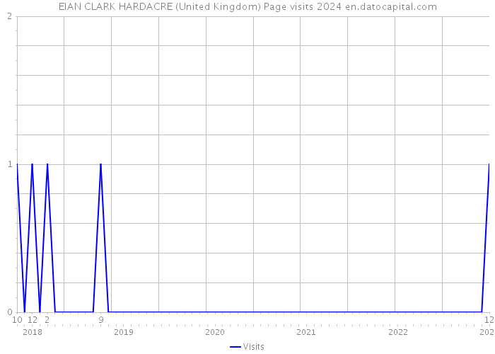 EIAN CLARK HARDACRE (United Kingdom) Page visits 2024 
