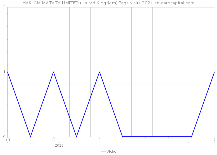HAKUNA MATATA LIMITED (United Kingdom) Page visits 2024 
