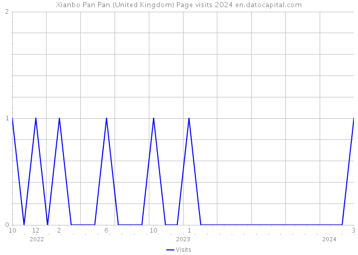 Xianbo Pan Pan (United Kingdom) Page visits 2024 