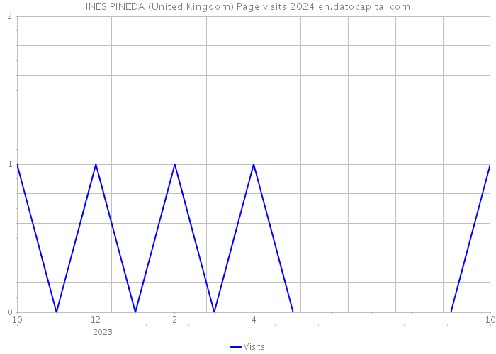 INES PINEDA (United Kingdom) Page visits 2024 