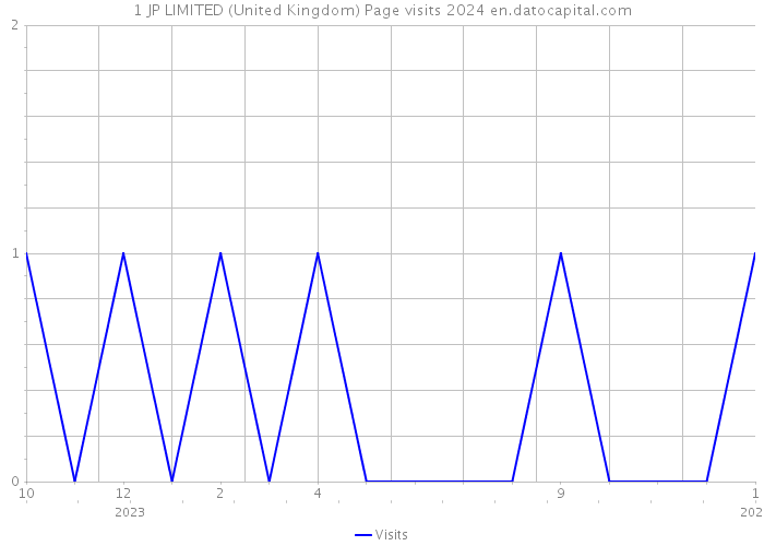 1 JP LIMITED (United Kingdom) Page visits 2024 