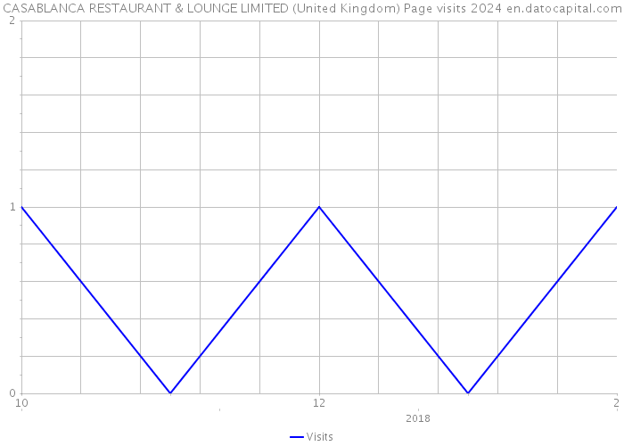 CASABLANCA RESTAURANT & LOUNGE LIMITED (United Kingdom) Page visits 2024 