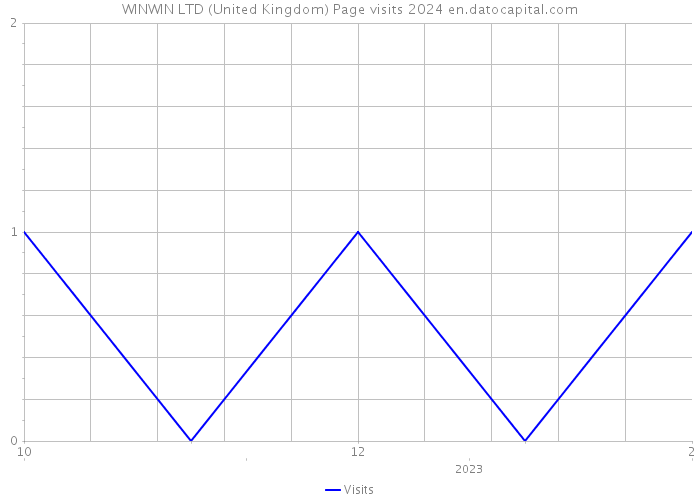 WINWIN LTD (United Kingdom) Page visits 2024 