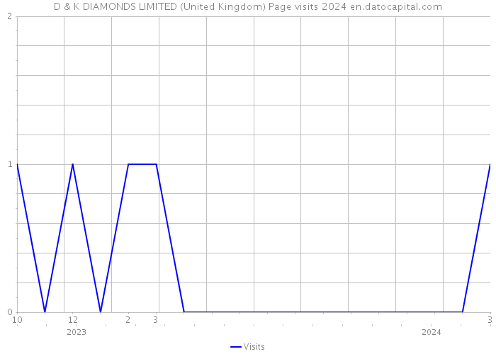 D & K DIAMONDS LIMITED (United Kingdom) Page visits 2024 