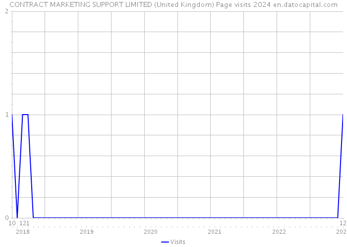 CONTRACT MARKETING SUPPORT LIMITED (United Kingdom) Page visits 2024 