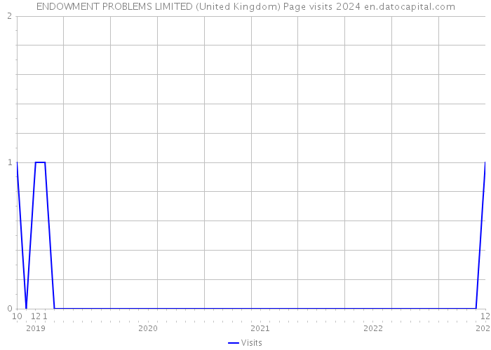 ENDOWMENT PROBLEMS LIMITED (United Kingdom) Page visits 2024 