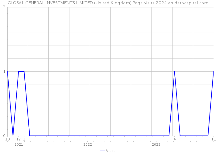 GLOBAL GENERAL INVESTMENTS LIMITED (United Kingdom) Page visits 2024 