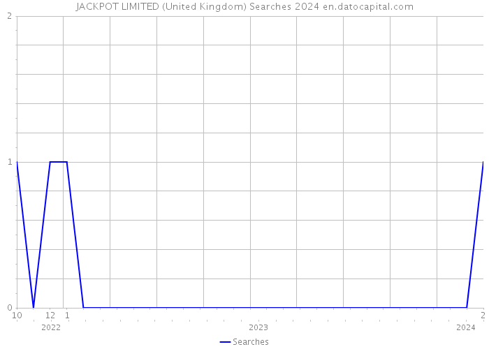 JACKPOT LIMITED (United Kingdom) Searches 2024 