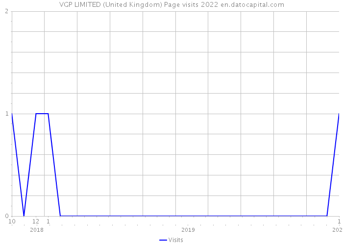 VGP LIMITED (United Kingdom) Page visits 2022 