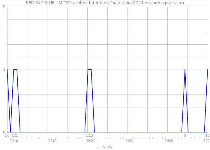 RED SKY BLUE LIMITED (United Kingdom) Page visits 2024 