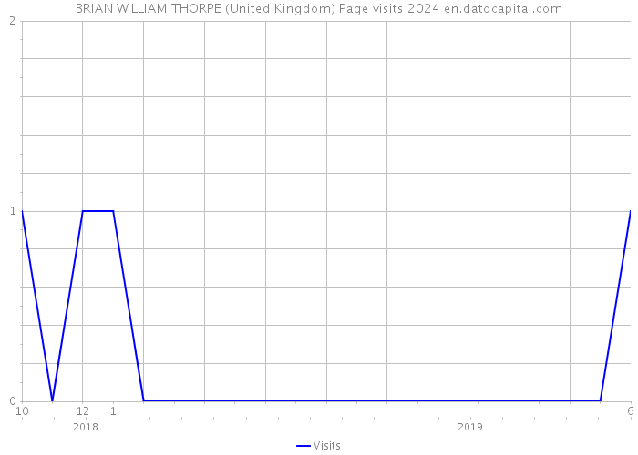 BRIAN WILLIAM THORPE (United Kingdom) Page visits 2024 