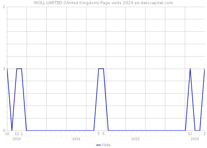 MOLL LIMITED (United Kingdom) Page visits 2024 