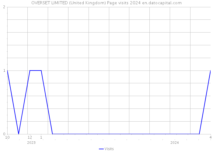 OVERSET LIMITED (United Kingdom) Page visits 2024 