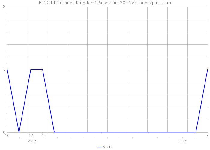 F D G LTD (United Kingdom) Page visits 2024 