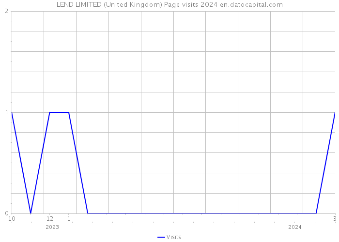 LEND LIMITED (United Kingdom) Page visits 2024 