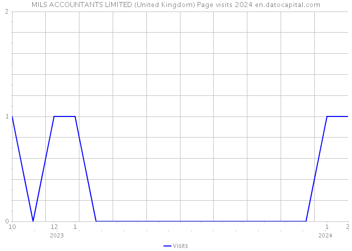 MILS ACCOUNTANTS LIMITED (United Kingdom) Page visits 2024 