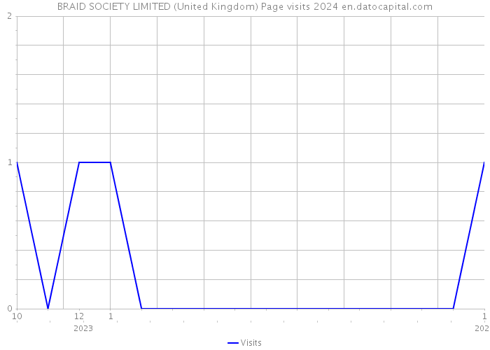 BRAID SOCIETY LIMITED (United Kingdom) Page visits 2024 