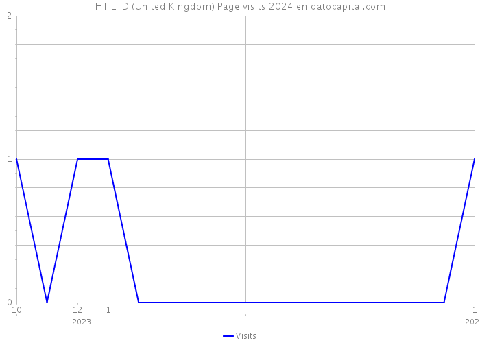 HT LTD (United Kingdom) Page visits 2024 