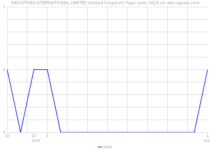 INDUSTRIES INTERNATIONAL LIMITED (United Kingdom) Page visits 2024 