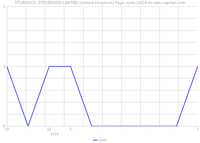 STURROCK-STEVENSON LIMITED (United Kingdom) Page visits 2024 