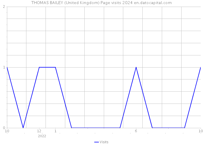 THOMAS BAILEY (United Kingdom) Page visits 2024 