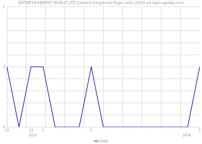ENTERTAINMENT WORLD LTD (United Kingdom) Page visits 2024 