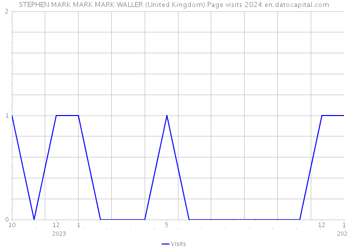 STEPHEN MARK MARK MARK WALLER (United Kingdom) Page visits 2024 