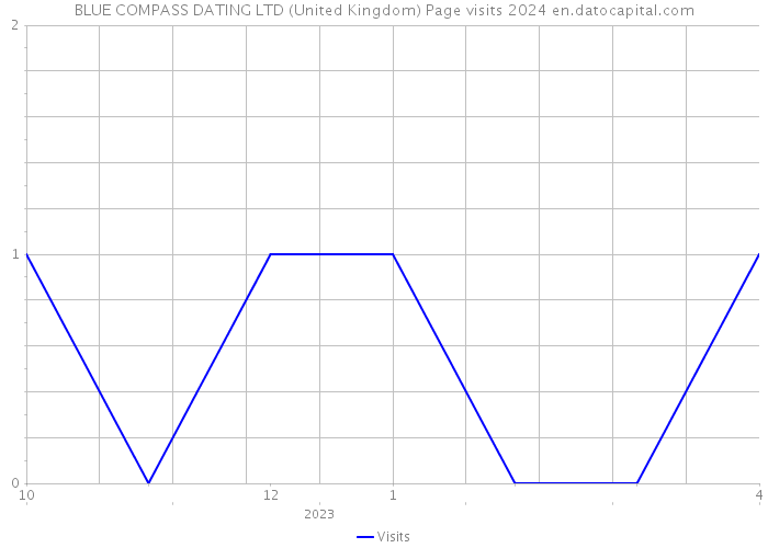 BLUE COMPASS DATING LTD (United Kingdom) Page visits 2024 