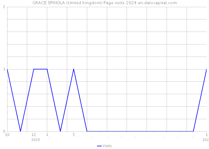 GRACE SPINOLA (United Kingdom) Page visits 2024 