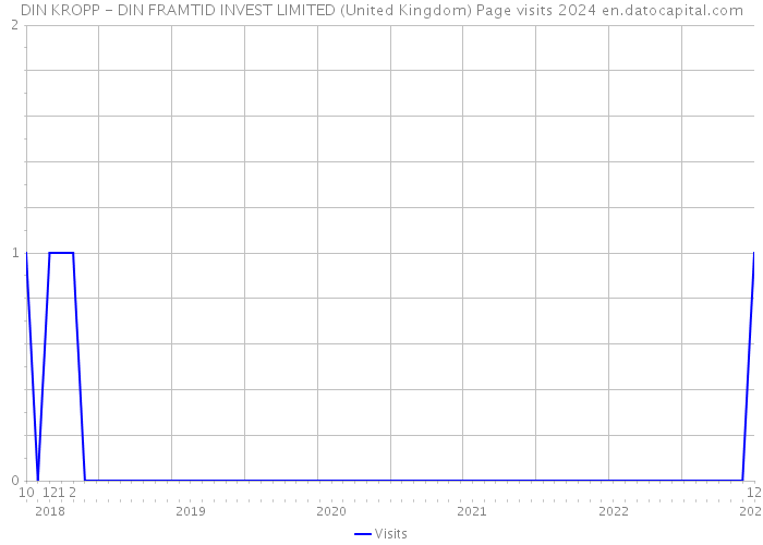 DIN KROPP - DIN FRAMTID INVEST LIMITED (United Kingdom) Page visits 2024 