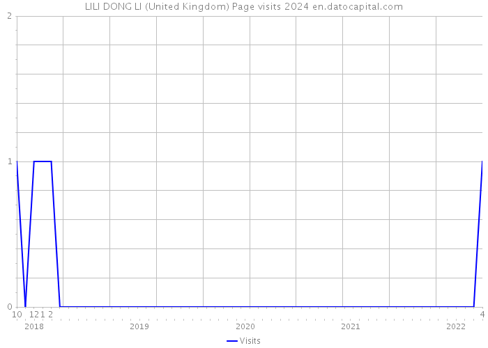 LILI DONG LI (United Kingdom) Page visits 2024 