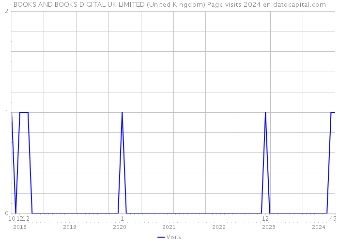 BOOKS AND BOOKS DIGITAL UK LIMITED (United Kingdom) Page visits 2024 