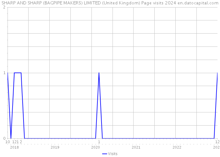 SHARP AND SHARP (BAGPIPE MAKERS) LIMITED (United Kingdom) Page visits 2024 