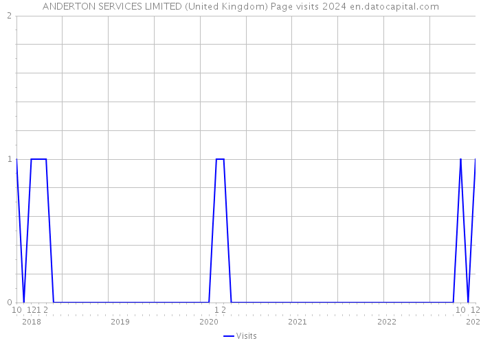 ANDERTON SERVICES LIMITED (United Kingdom) Page visits 2024 
