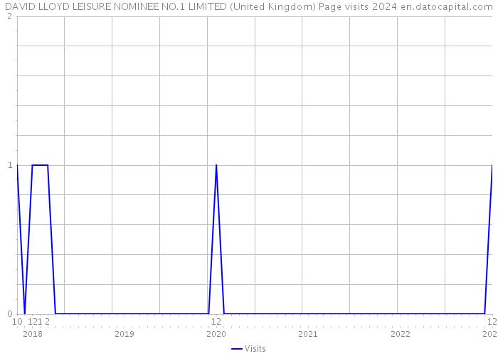 DAVID LLOYD LEISURE NOMINEE NO.1 LIMITED (United Kingdom) Page visits 2024 