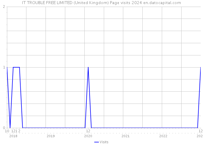 IT TROUBLE FREE LIMITED (United Kingdom) Page visits 2024 