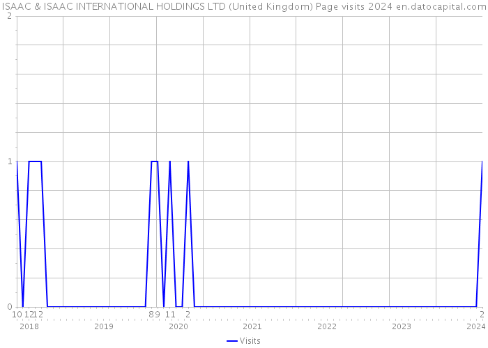 ISAAC & ISAAC INTERNATIONAL HOLDINGS LTD (United Kingdom) Page visits 2024 