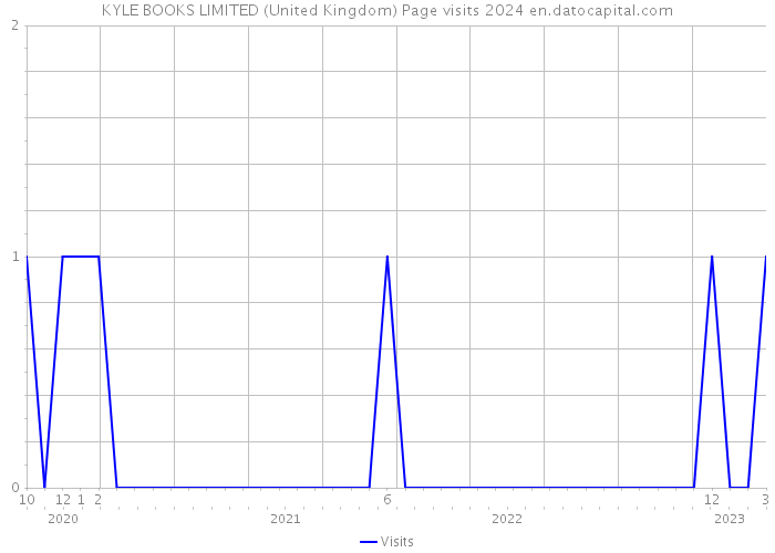 KYLE BOOKS LIMITED (United Kingdom) Page visits 2024 