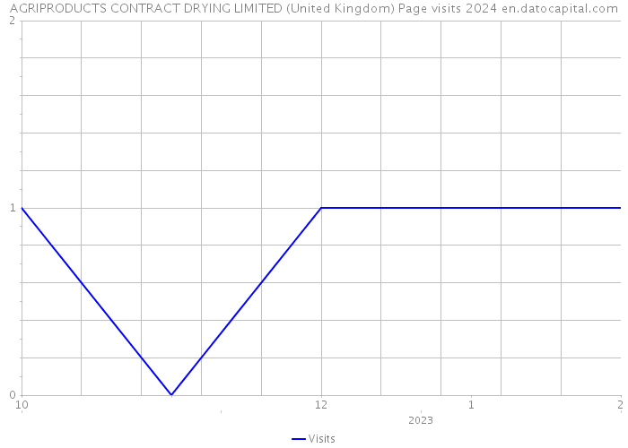 AGRIPRODUCTS CONTRACT DRYING LIMITED (United Kingdom) Page visits 2024 