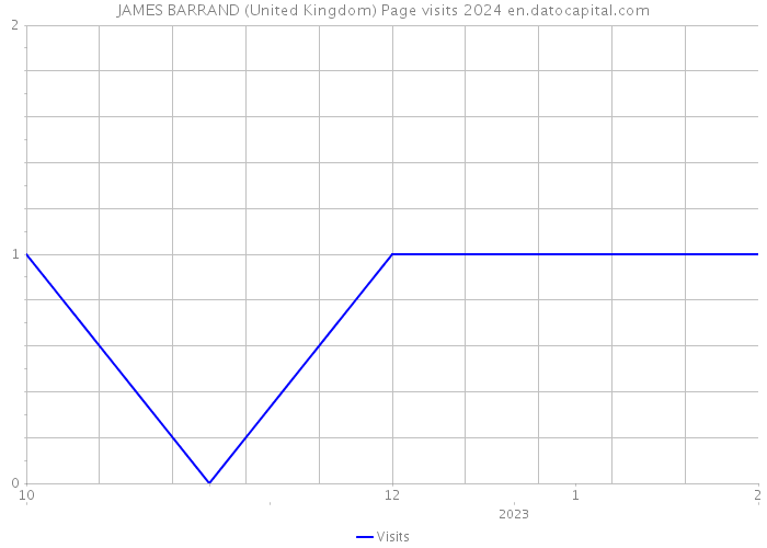 JAMES BARRAND (United Kingdom) Page visits 2024 