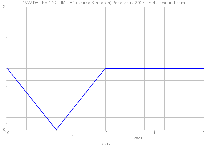DAVADE TRADING LIMITED (United Kingdom) Page visits 2024 