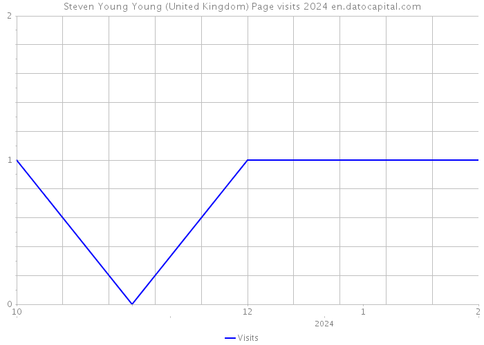 Steven Young Young (United Kingdom) Page visits 2024 