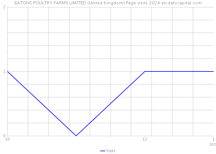 EATONS POULTRY FARMS LIMITED (United Kingdom) Page visits 2024 