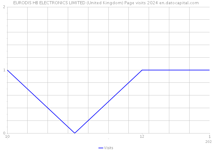 EURODIS HB ELECTRONICS LIMITED (United Kingdom) Page visits 2024 