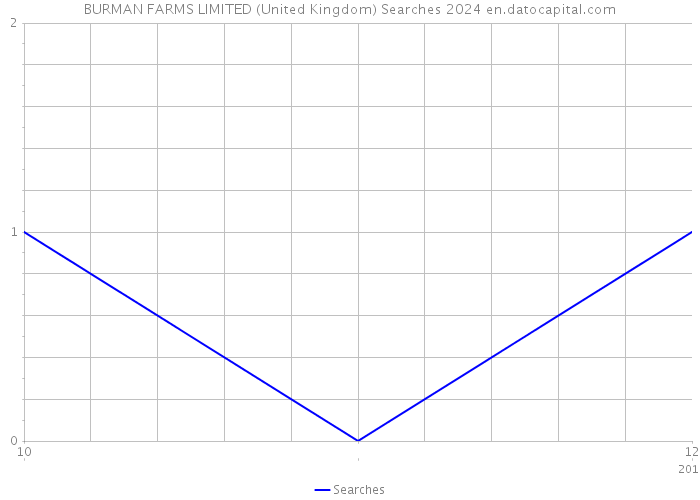 BURMAN FARMS LIMITED (United Kingdom) Searches 2024 