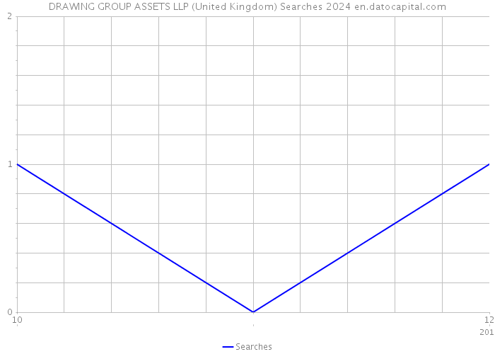 DRAWING GROUP ASSETS LLP (United Kingdom) Searches 2024 