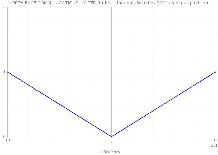 NORTH FACE COMMUNICATIONS LIMITED (United Kingdom) Searches 2024 
